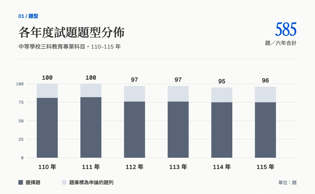 110 至 115 年中等學校三科教育專業科目的題型分佈。六年共 585 題，其中選擇題 465 題，題庫標為申論的非選擇題列 120 題。