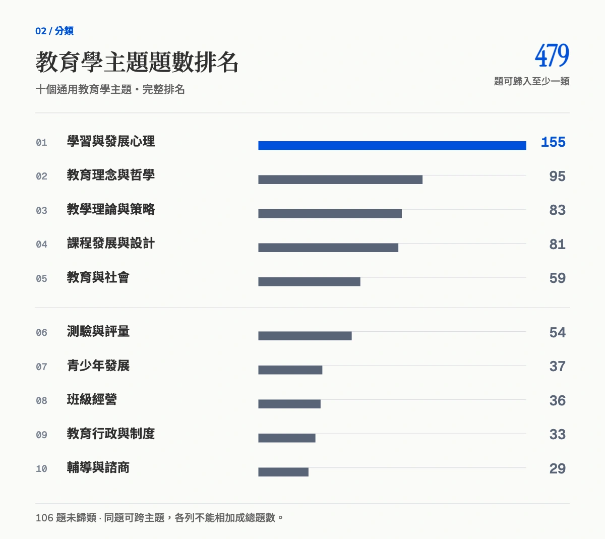 十個通用教育學主題的完整題數排名，從學習與發展心理 155 題到輔導與諮商 29 題。同一題可涉及多個主題。