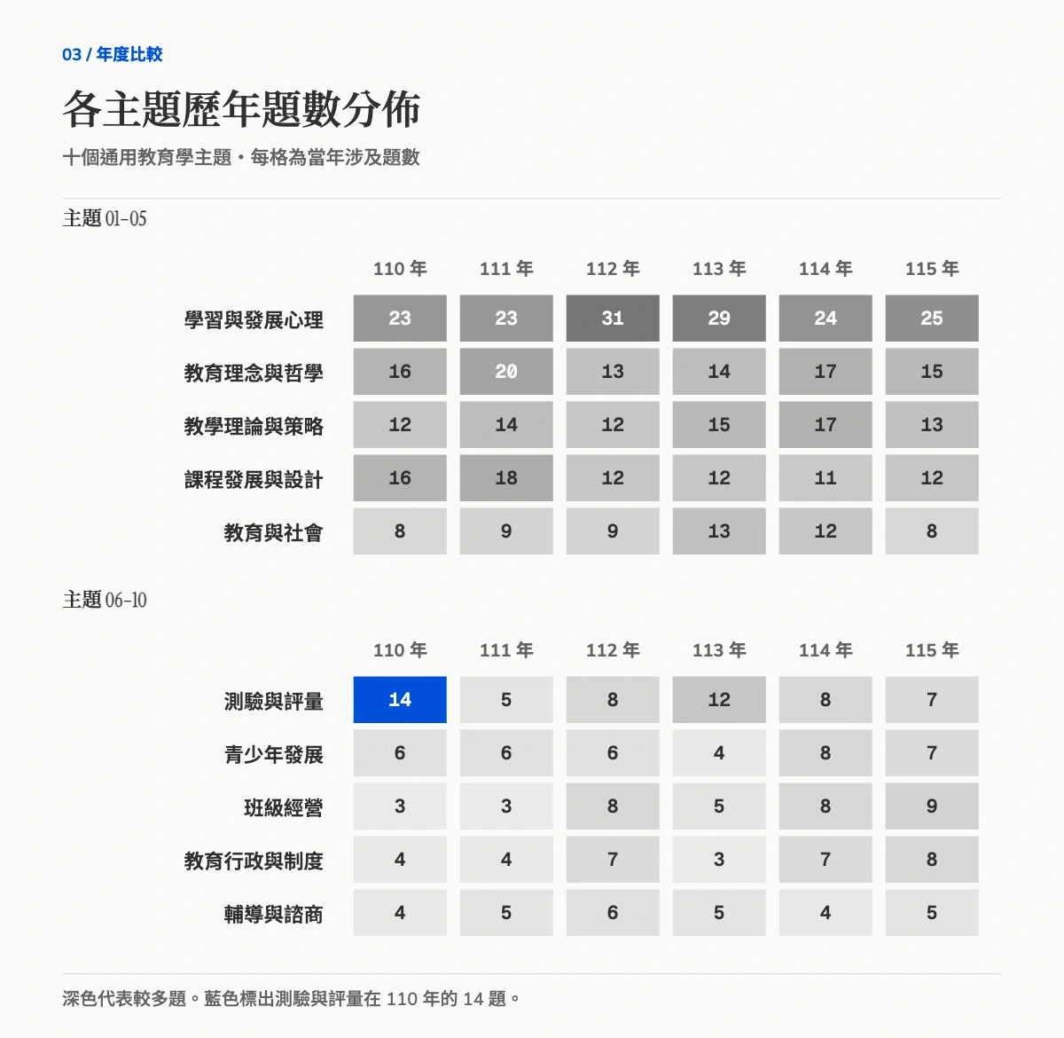 全部十個通用教育學主題在 110 至 115 年各年度的 60 格題數矩陣。藍色格標示測驗與評量在 110 年的 14 題。